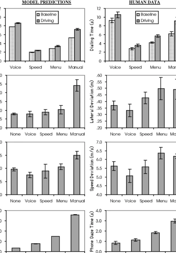Fig. 3. Results for the model simulations (left) and human drivers (right) for the four analyzed measures: dialing time, lateral (lane) deviation, speed deviation, and gaze time at phone per dialing trial