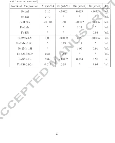 Table B.1: Alloy compositions, measured by atomic absorption spectroscopy (AAS, values