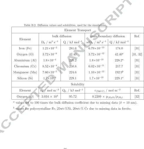 Table B.2: Diﬀusion values and solubilities, used for the simulations.