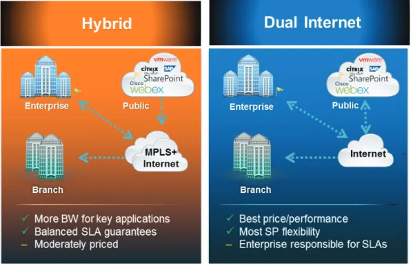 Figure 2 - Cisco IWAN design models