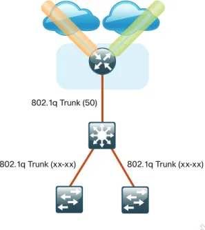 Figure 8 - IWAN single router remote-site: Connection to distribution layer