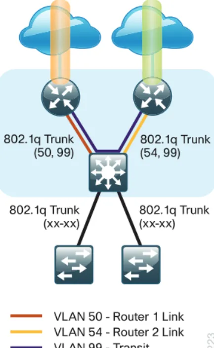 Figure 9 - IWAN dual router remote-site: Connection to distribution layer