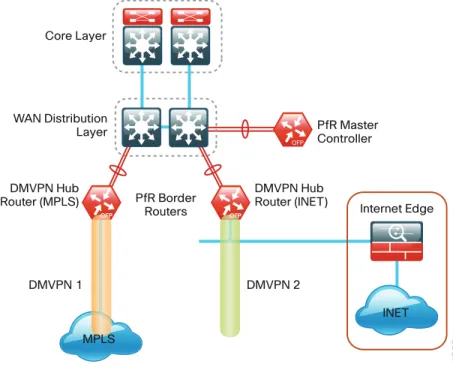 Figure 11 - Cisco Performance Routing: Hub location WAN Distribution LayerCore Layer DMVPN 2 1225DMVPN 1Internet EdgeDMVPN HubRouter (MPLS)DMVPN HubRouter (INET)INETPfR BorderRoutersPfR MasterControllerMPLS