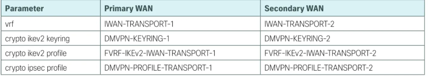 Table 12 -  Crypto Parameters: IWAN dual Internet design model