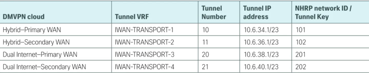 Table 14 -  DMVPN tunnel parameters
