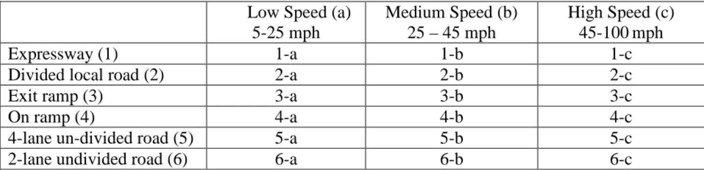 Table 2 Grouping Designs (Day or Evening)  Low Speed (a) 