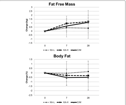 Figure 2 Changes in fat free mass and body fat from baseline.