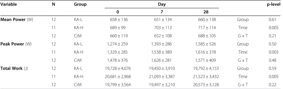 Table 9 Wingate Anaerobic Sprint Capacity