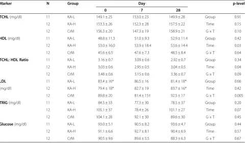 Figure 4 Changes in cycling anaerobic work capacity from baseline.