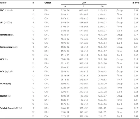 Table 12 Serum electrolyte status