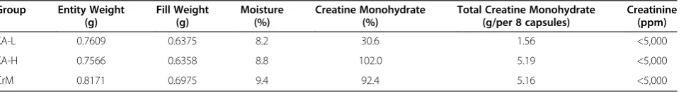 Table 1 Overview of Study Design