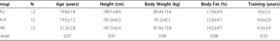 Table 3 Participant Demographics