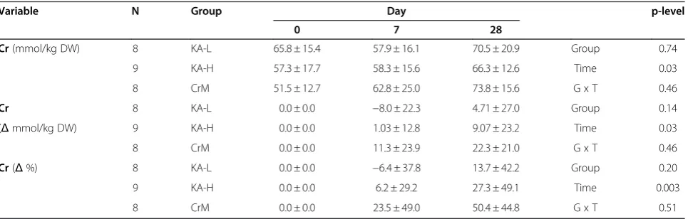 Table 5 Dietary Caloric and Macronutrient Intake