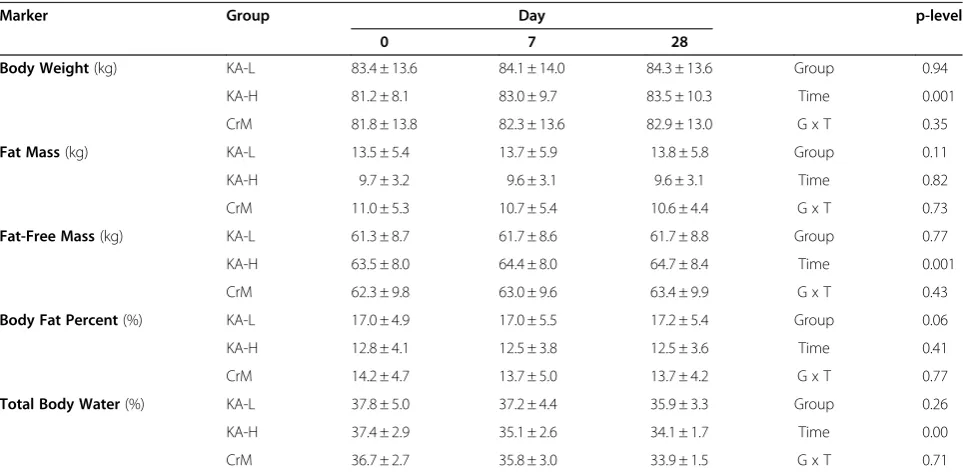 Figure 1 Changes in muscle free creatine content from baseline.