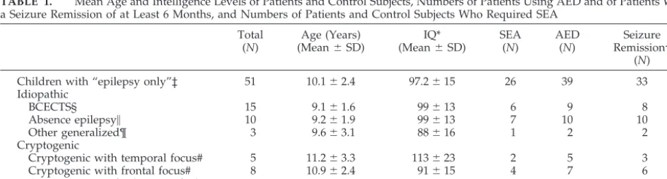 TABLE 1.Mean Age and Intelligence Levels of Patients and Control Subjects, Numbers of Patients Using AED and of Patients Witha Seizure Remission of at Least 6 Months, and Numbers of Patients and Control Subjects Who Required SEA