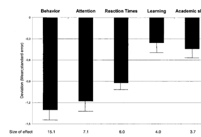 TABLE 3.Significant Weights in the 6 Components Yielded by the Principle Component Analysis Varimax Solution for 21 VariablesWith Respect to Cognition, Speed, Academic Skills, and Behavior; Eigenvalues and the Percentage of Variance Explained by EachComponent