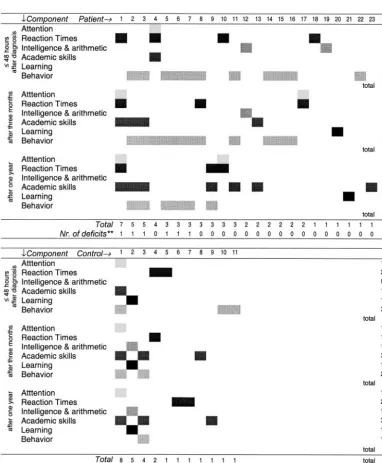 Fig 2. Inconsistency over the 6 components and nonpersistence over the 3 assessments. Each square represents an abnormally poorcomponent score (�standard deviations worse than control mean).
