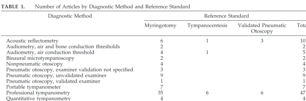 TABLE 1.Number of Articles by Diagnostic Method and Reference Standard