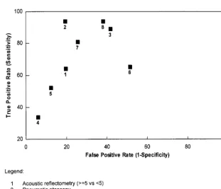 Fig 2. A plot of the true-positive rate (sen-specificity) for 8 diagnostic procedures us-sitivity) with the false-positive rate (1 �ing myringotomy as the reference standard.
