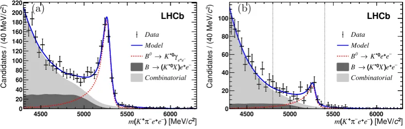 Figure 3: Invariant mass distribution for (a) the B0 → K∗0γe+e− and (b) the B0 → K∗0e+e−decay modes and the three trigger categories grouped together