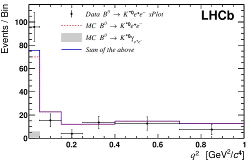 Figure 5: Distribution of the reconstructed q2 from an sPlot of data (black points). The dashedline represents the B0 → K∗0e+e− contribution and the grey area corresponds to the 3.8% B0 →K∗0γe+e− contamination