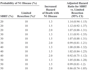 TABLE 3.  Sensitivity Analyses Modeling the Impact of  Increased N1 Disease in SBRT-Treated Patients Probability of N1 Disease (%) Increased   Hazard   of Death with   N1 Disease Adjusted Hazard Ratio for SBRT  vs