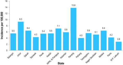 Figure 2.2 Incidence of prostate cancer per 100,000 males according to states in  Malaysia