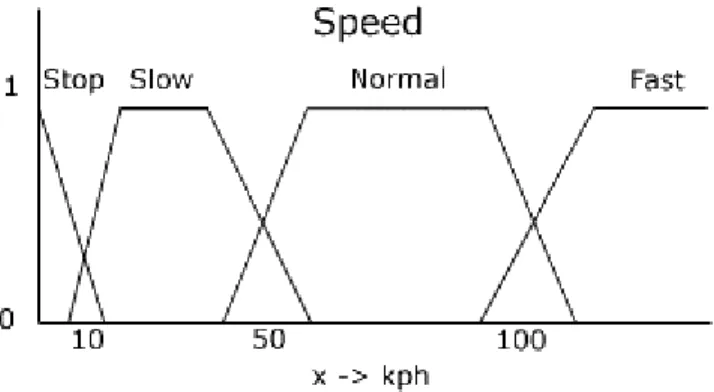 Figure 2: Fuzzy membership function for speed. As can be seen, the different values overlap