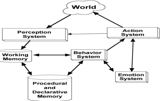 Figure 3: Automan's subsystems. The procedural and declarative memories have been drawn as one system, because they have the same communication channels with the other systems.