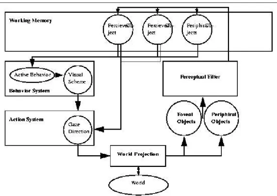 Figure 4: Automan's perception system. The world projection is the interface between the world and Automan, and determines what can be physically seen