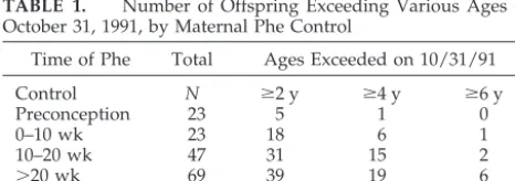 TABLE 1.Number of Offspring Exceeding Various Ages onOctober 31, 1991, by Maternal Phe Control