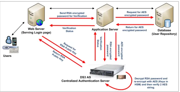 Figure 2 shows how the authentication server secures the password by using a public-private  key pair