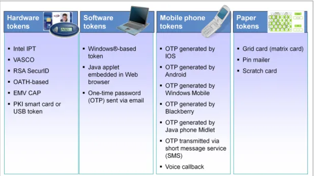 Figure 3   Tokens that are supported by the IBM Total Authentication Solution