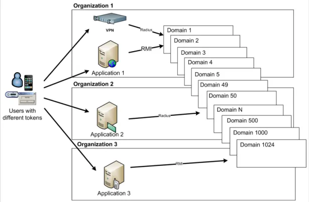 Figure 4   User segregation through domains