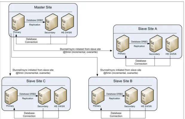 Figure 6   High availability