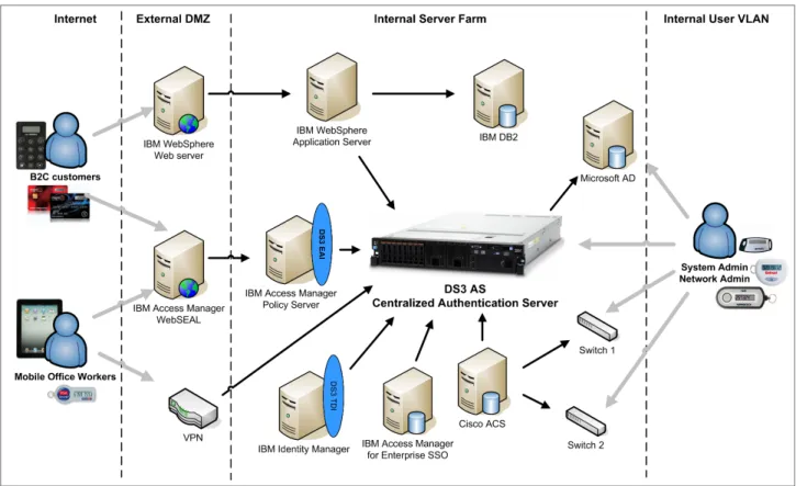 Figure 7   IBM Total Authentication Solution in a typical enterprise