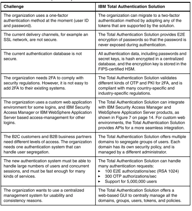 Table 1   Solutions that are provided by the IBM Total Authentication Solution