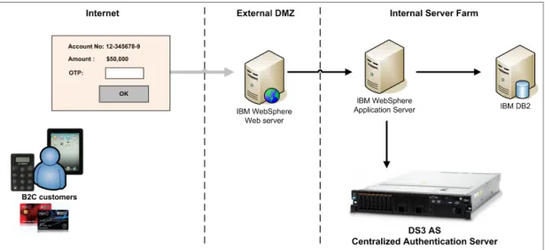Figure 8   Transaction authorization