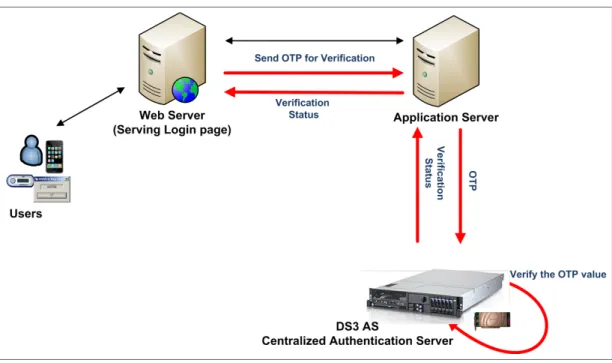 Figure 1   OTP authentication