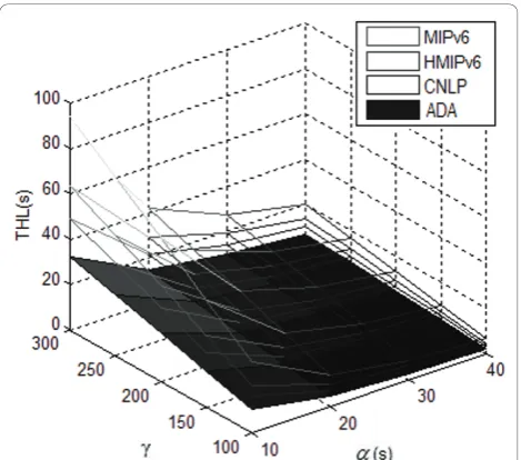 Figure 8 Total transmission time of MIPv6, HMIPv6, CNLP, andADA in BT mode as a function of g and a.