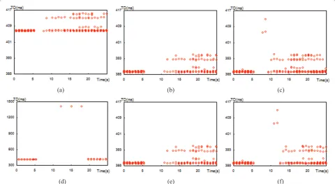 Figure 12 Packet transmission delay for CNLP and ADA in BT mode. (a) CNLP; (b) ADA-Intra; (c) ADA-Inter.