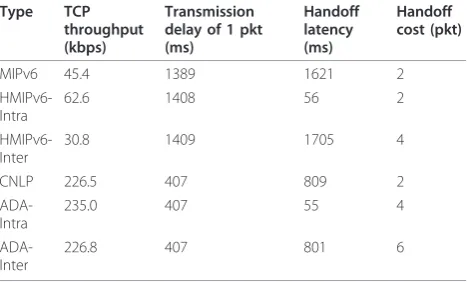 Table 2 The ns2 simulation results of MIPv6, HMIPv6,CNLP and ADA in BT mode.