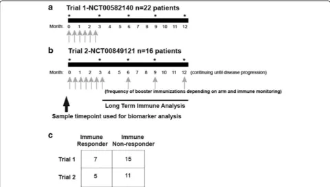 Fig. 1 Schema of vaccination schedule of two phase I trials in which prostate cancer patients were treated with a DNA vaccine encoding PAP