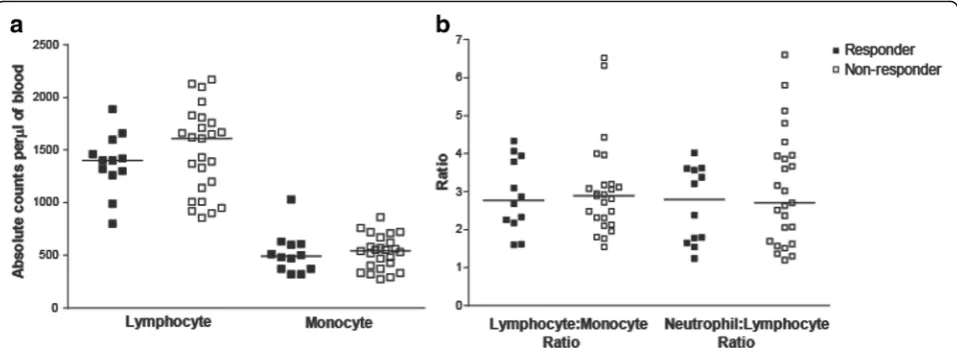 Fig. 2 Differences in absolute lymphocyte or monocyte counts in immune responding and non-responding patients were not detectedto-lymphocyte ratios were calculated