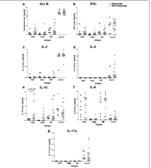 Fig. 4 Prostate cancer patients had preexisting immune responses to the PAP protein. PBMCs from responder or non-responder patients were stimulated1 or 3 day(s) with PAP, PSA, AR LBD (AR), and Con A