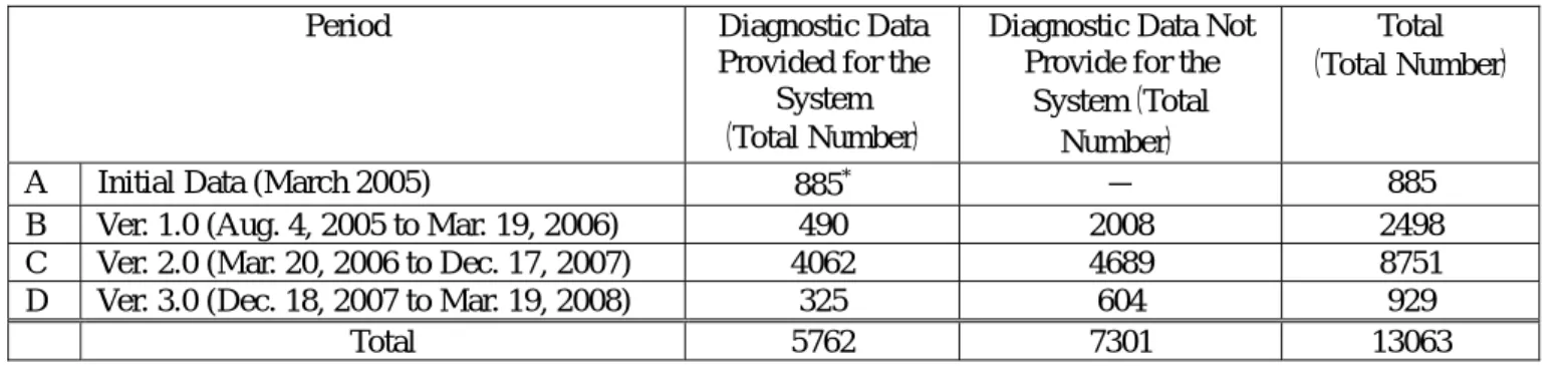 Table 1 shows the number of records collected from Aug. 4, 2005 to Mar. 19, 2008. By March 19, 2008, the  number of records had exceeded 13,000