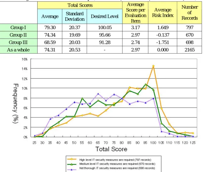 Table 2 Average Total Scores 2   for each Group  （2165 records, from Mar. 20, 2006 to Dec