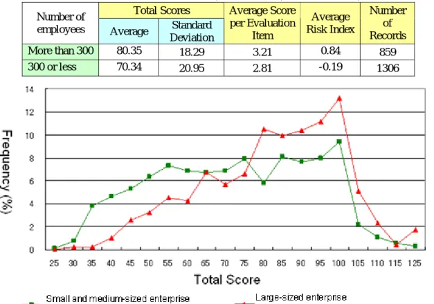 Figure 3 Frequency Distribution of Total Scores  （2165 records, from Mar. 20, 2006 to Dec