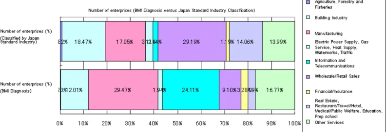 Figure 6 Numbers of Organizations for each Industry 