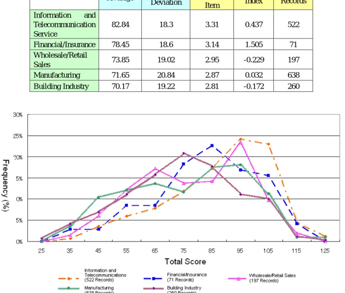Figure 8 Frequency Distribution of Total Scores for Five Industries (1688 records, from Mar